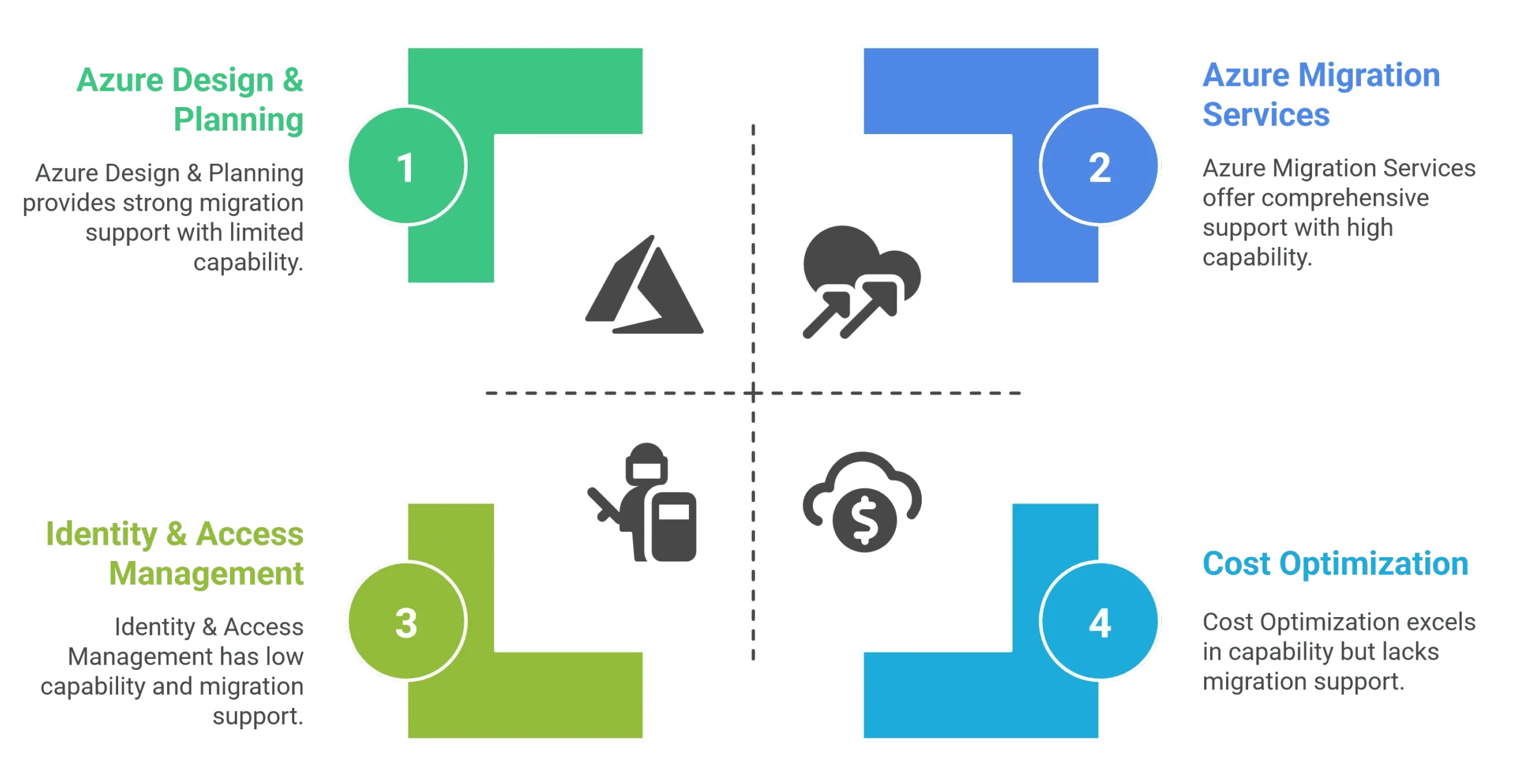Azure cloud migration planning and implementation services