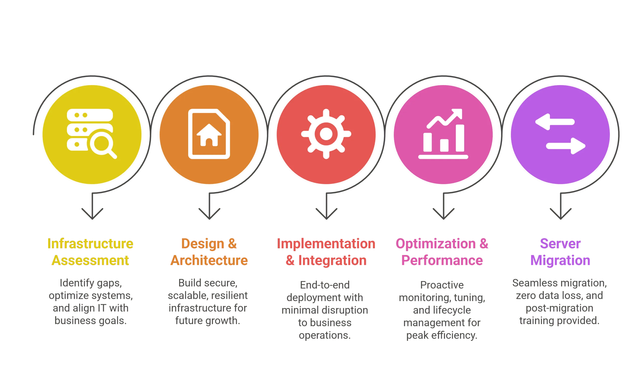 Microsoft server infrastructure consulting and modernization services